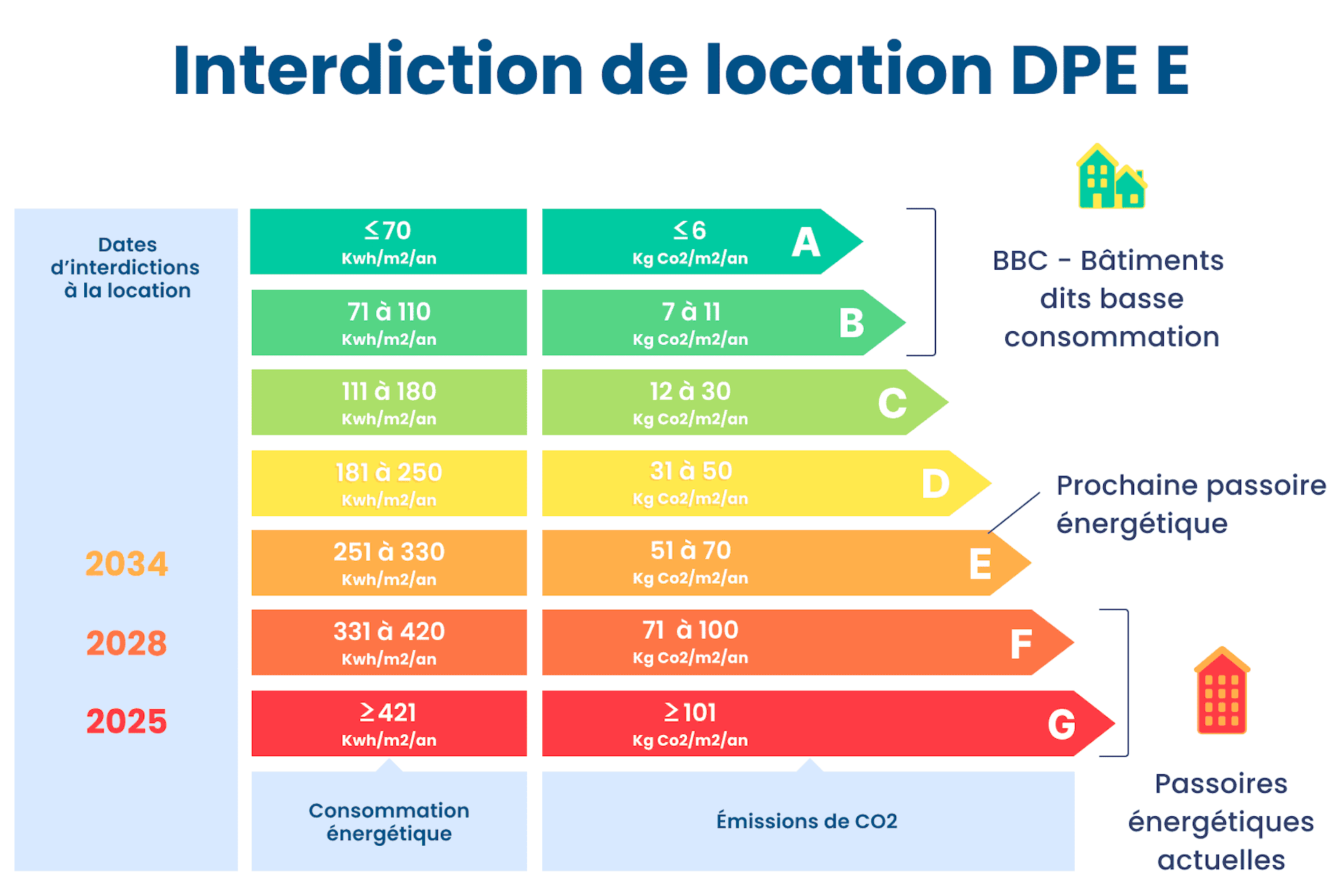 DPE projeté Paris